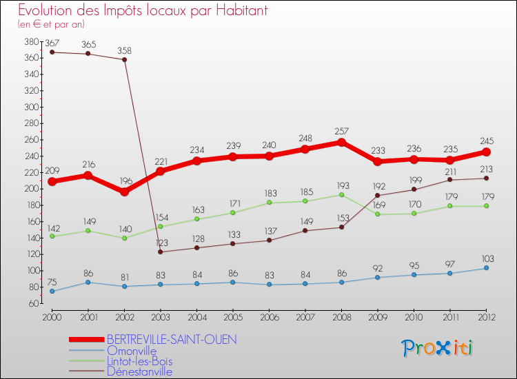 Evolution et montant des impôts locaux par Habitant pour BERTREVILLE-SAINT-OUEN et les communes proches Comparaison des impôts locaux par habitant pour BERTREVILLE-SAINT-OUEN et les communes voisines