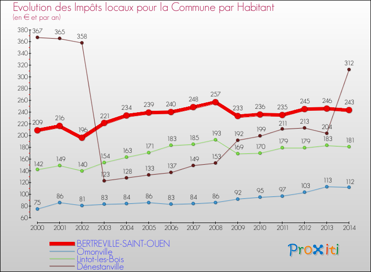 Evolution et montant des impôts locaux par Habitant pour BERTREVILLE-SAINT-OUEN et les communes proches de 2000 à 2014 Comparaison des impôts locaux par habitant pour BERTREVILLE-SAINT-OUEN et les communes voisines de 2000 à 2014