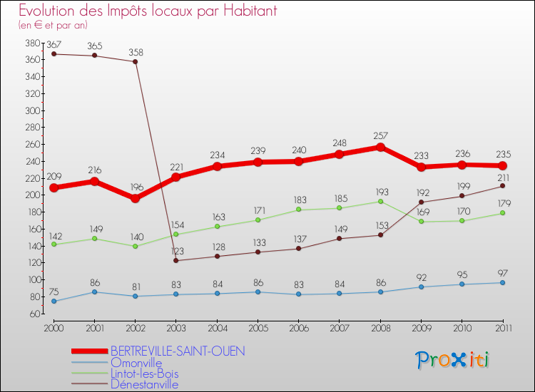 Evolution et montant des impôts locaux par Habitant pour BERTREVILLE-SAINT-OUEN et les communes proches Comparaison des impôts locaux par habitant pour BERTREVILLE-SAINT-OUEN et les communes voisines