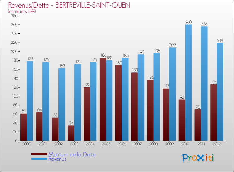 Evolution comparée de la dette et des revenus pour la commune de BERTREVILLE-SAINT-OUEN de 2000 à 2012 Comparaison de la dette et des revenus pour BERTREVILLE-SAINT-OUEN de 2000 à 2012