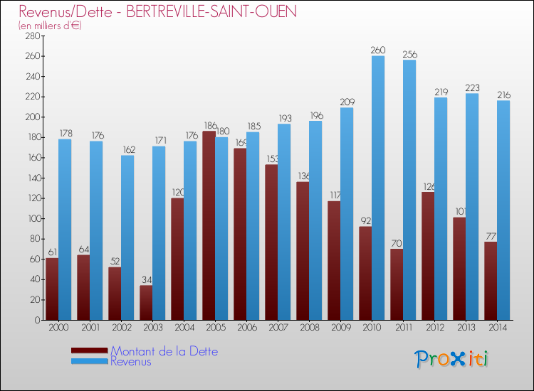 Evolution comparée de la dette et des revenus pour la commune de BERTREVILLE-SAINT-OUEN de 2000 à 2014 Comparaison de la dette et des revenus pour BERTREVILLE-SAINT-OUEN de 2000 à 2014