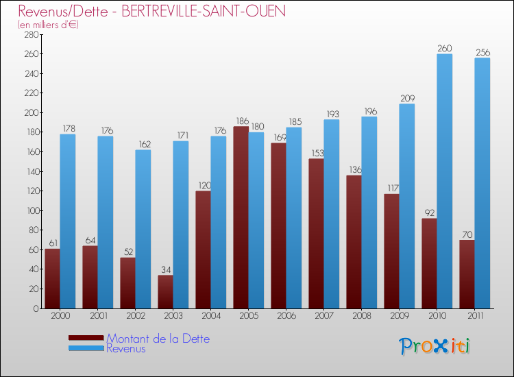 Evolution comparée de la dette et des revenus pour la commune de BERTREVILLE-SAINT-OUEN de 2000 à 2011 Comparaison de la dette et des revenus pour BERTREVILLE-SAINT-OUEN de 2000 à 2011