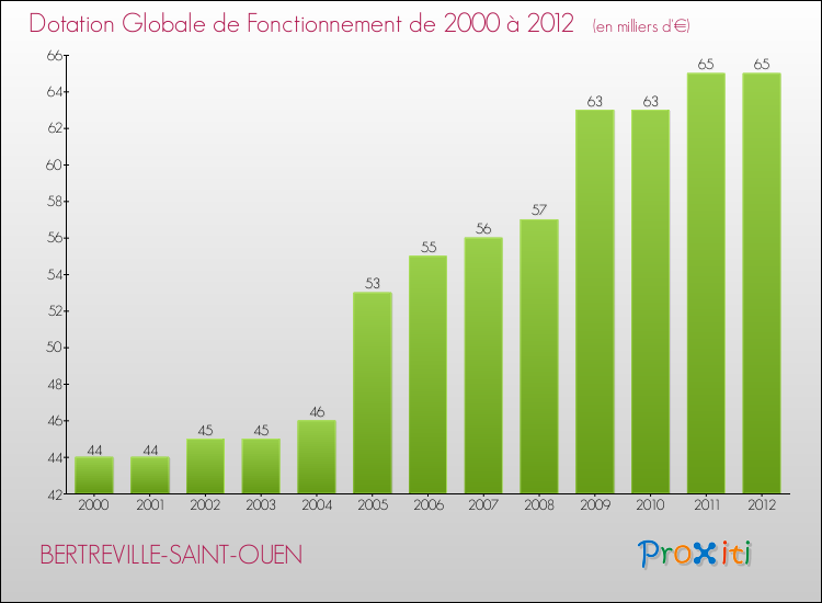 Evolution du montant de la Dotation Globale de Fonctionnement pour la commune de BERTREVILLE-SAINT-OUEN de 2000 à 2012 Evolution du montant de la Dotation Globale de Fonctionnement pour BERTREVILLE-SAINT-OUEN de 2000 à 2012