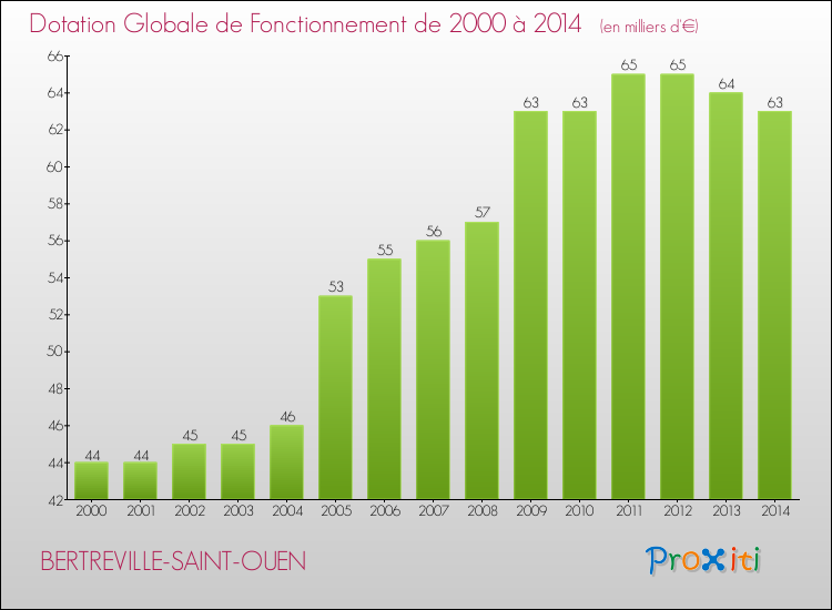Evolution du montant de la Dotation Globale de Fonctionnement pour la commune de BERTREVILLE-SAINT-OUEN de 2000 à 2014 Evolution du montant de la Dotation Globale de Fonctionnement pour BERTREVILLE-SAINT-OUEN de 2000 à 2014