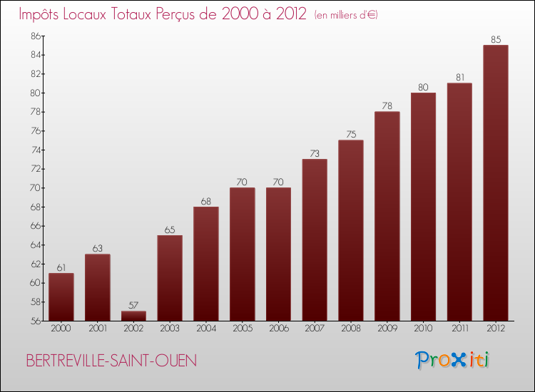 Evolution des Impôts Locaux pour la commune de BERTREVILLE-SAINT-OUEN de 2000 à 2012 Evolution des Impôts Locaux pour BERTREVILLE-SAINT-OUEN de 2000 à 2012