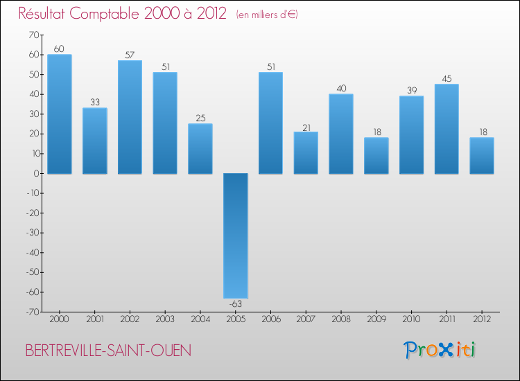 Evolution du résultat comptable pour la commune de BERTREVILLE-SAINT-OUEN de 2000 à 2012 Evolution du résultat comptable pour BERTREVILLE-SAINT-OUEN de 2000 à 2012