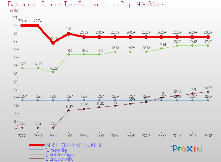 Evolution du taux de la taxe foncière sur le bati pour BERTREVILLE-SAINT-OUEN et les communes proches de 2000 à 2012 Comparaison des taux de taxe foncière sur le bati pour BERTREVILLE-SAINT-OUEN et les communes voisines de 2000 à 2012