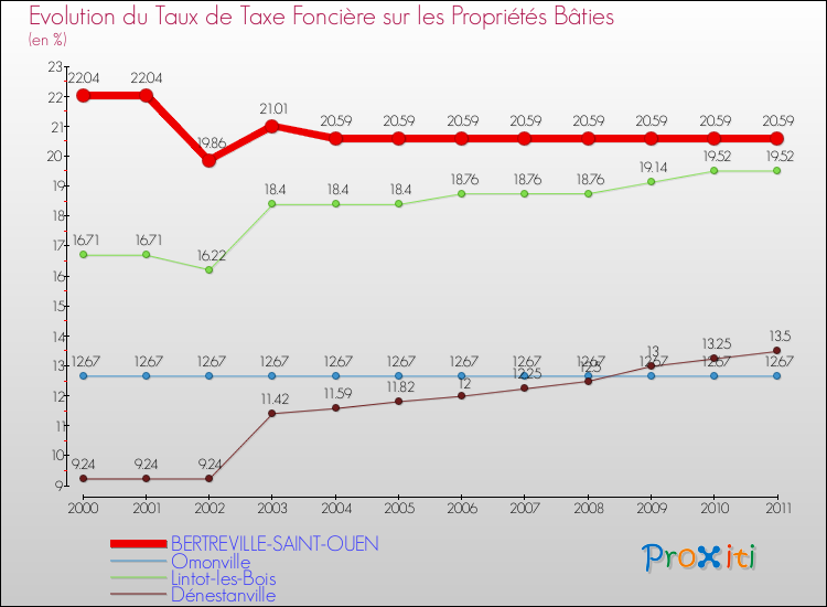 Evolution du taux de la taxe foncière sur le bati pour BERTREVILLE-SAINT-OUEN et les communes proches Comparaison des taux de taxe foncière sur le bati pour BERTREVILLE-SAINT-OUEN et les communes voisines