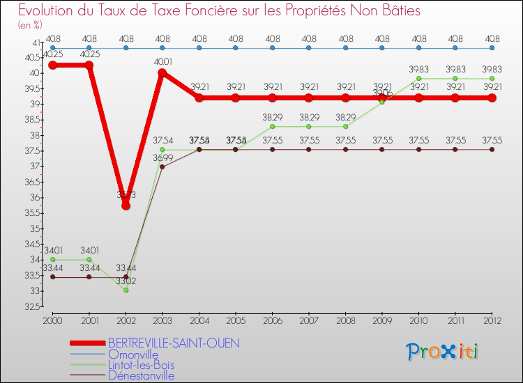 Evolution du taux de la taxe foncière sur les immeubles et terrains non batis pour BERTREVILLE-SAINT-OUEN et les communes proches de 2000 à 2012 Comparaison des taux de la taxe foncière sur les immeubles et terrains non batis pour BERTREVILLE-SAINT-OUEN et les communes voisines de 2000 à 2012
