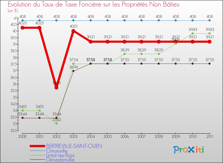 Evolution du taux de la taxe foncière sur les immeubles et terrains non batis pour BERTREVILLE-SAINT-OUEN et les communes proches Comparaison des taux de la taxe foncière sur les immeubles et terrains non batis pour BERTREVILLE-SAINT-OUEN et les communes voisines