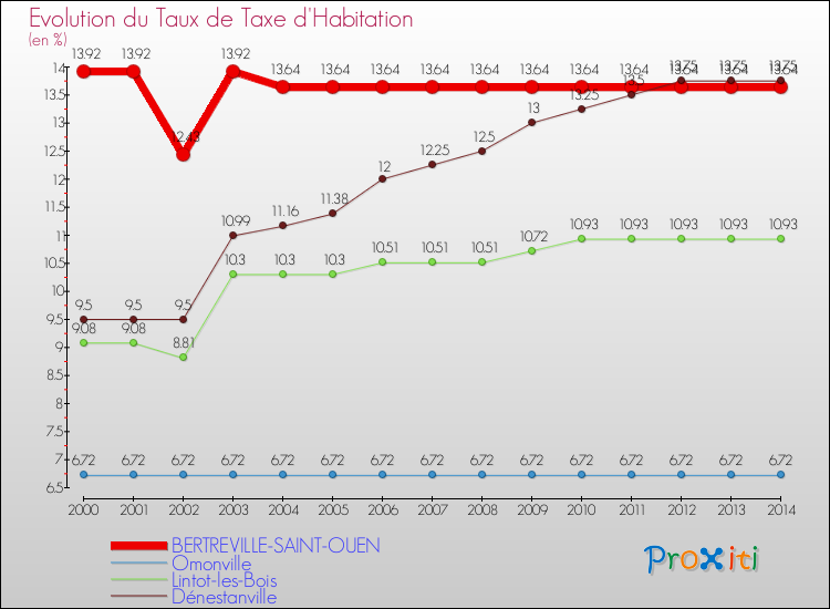 Evolution du taux de la taxe d'habitation pour BERTREVILLE-SAINT-OUEN et les communes proches de 2000 à 2014 Comparaison des taux de la taxe d'habitation pour BERTREVILLE-SAINT-OUEN et les communes voisines de 2000 à 2014