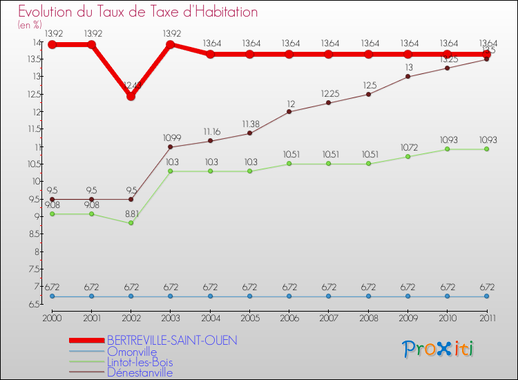 Evolution du taux de la taxe d'habitation pour BERTREVILLE-SAINT-OUEN et les communes proches Comparaison des taux de la taxe d'habitation pour BERTREVILLE-SAINT-OUEN et les communes voisines