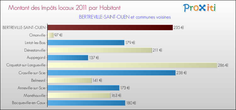 Montant des impôts locaux par Habitant pour BERTREVILLE-SAINT-OUEN et les communes proches Comparaison des impôts locaux par habitant pour BERTREVILLE-SAINT-OUEN et les communes voisines
