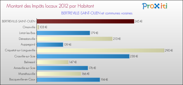 Montant des impôts locaux par Habitant pour BERTREVILLE-SAINT-OUEN et les communes proches Comparaison des impôts locaux par habitant pour BERTREVILLE-SAINT-OUEN et les communes voisines