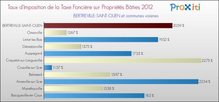 Taux d'imposition de la taxe foncière sur le bati 2012 pour BERTREVILLE-SAINT-OUEN et les communes proches Comparaison des taux d'imposition de la taxe foncière sur le bati 2012 pour BERTREVILLE-SAINT-OUEN et les communes voisines