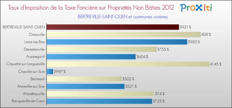 Taux d'imposition de la taxe foncière sur les immeubles et terrains non batis 2012 pour BERTREVILLE-SAINT-OUEN et les communes proches Comparaison des taux d'imposition de la taxe foncière sur les immeubles et terrains non batis 2012 pour BERTREVILLE-SAINT-OUEN et les communes voisines