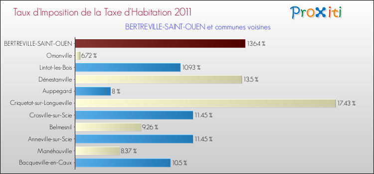Taux d'imposition de la taxe d'habitation 2011 pour BERTREVILLE-SAINT-OUEN et les communes proches Comparaison des taux d'imposition de la taxe d'habitation 2011 pour BERTREVILLE-SAINT-OUEN et les communes voisines