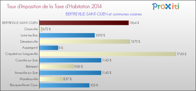 Taux d'imposition de la taxe d'habitation 2014 pour BERTREVILLE-SAINT-OUEN et les communes proches Comparaison des taux d'imposition de la taxe d'habitation 2014 pour BERTREVILLE-SAINT-OUEN et les communes voisines