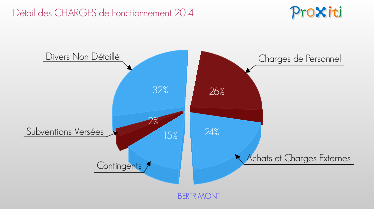 Décomposition des Charges de Fonctionnement 2014 de la commune de BERTRIMONT Charges de Fonctionnement 2014 pour la commune de BERTRIMONT