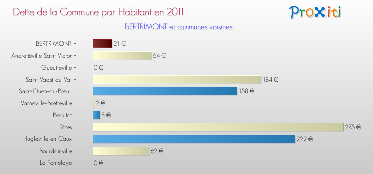 Dette par habitant de la commune en 2011 pour BERTRIMONT et les communes proches Comparaison de la dette par habitant de la commune en 2011 pour BERTRIMONT et les communes voisines