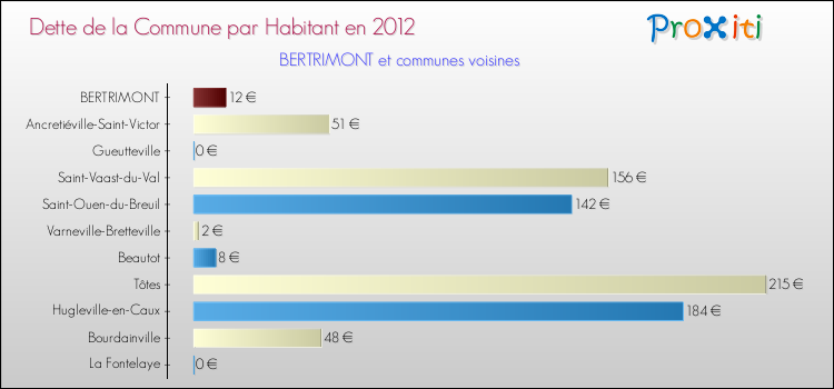 Dette par habitant de la commune en 2012 pour BERTRIMONT et les communes proches Comparaison de la dette par habitant de la commune en 2012 pour BERTRIMONT et les communes voisines