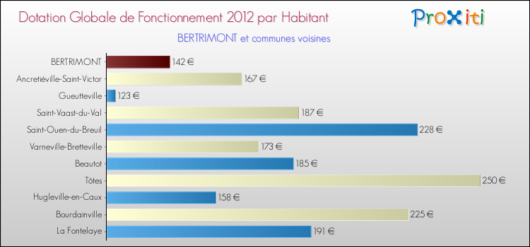 Montant des dotations globales de fonctionnement DGF par Habitant pour BERTRIMONT et les communes proches Comparaison des des dotations globales de fonctionnement DGF par habitant pour BERTRIMONT et les communes voisines
