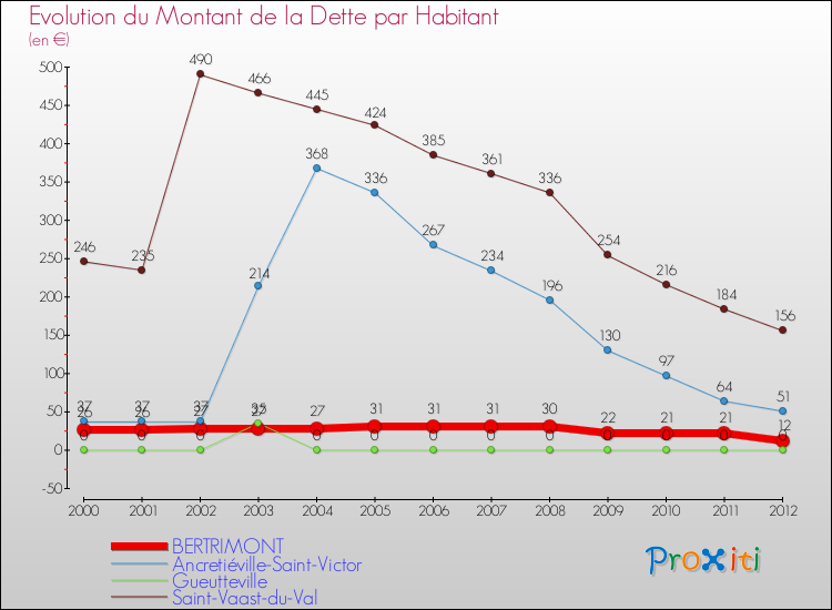 Evolution de la dette par habitant pour la commune de BERTRIMONT et les communes proches de 2000 à 2012 Comparaison de la dette par habitant pour BERTRIMONT et les communes voisines de 2000 à 2012