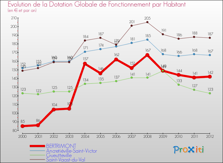 Evolution et montant de la dotation globale de fonctionnement par Habitant pour BERTRIMONT et les communes proches Comparaison des dotations globales de fonctionnement par habitant pour BERTRIMONT et les communes voisines