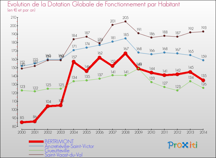 Evolution et montant de la dotation globale de fonctionnement par Habitant pour BERTRIMONT et les communes proches de 2000 à 2014. Comparaison des dotations globales de fonctionnement par habitant pour BERTRIMONT et les communes voisines de 2000 à 2014.