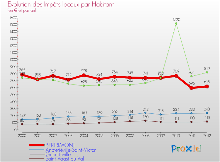 Evolution et montant des impôts locaux par Habitant pour BERTRIMONT et les communes proches Comparaison des impôts locaux par habitant pour BERTRIMONT et les communes voisines