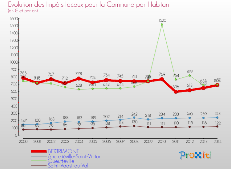 Evolution et montant des impôts locaux par Habitant pour BERTRIMONT et les communes proches de 2000 à 2014 Comparaison des impôts locaux par habitant pour BERTRIMONT et les communes voisines de 2000 à 2014