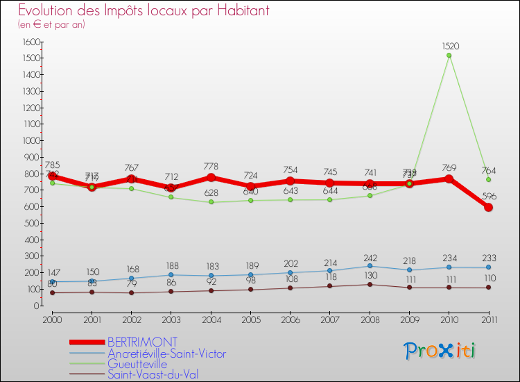 Evolution et montant des impôts locaux par Habitant pour BERTRIMONT et les communes proches Comparaison des impôts locaux par habitant pour BERTRIMONT et les communes voisines