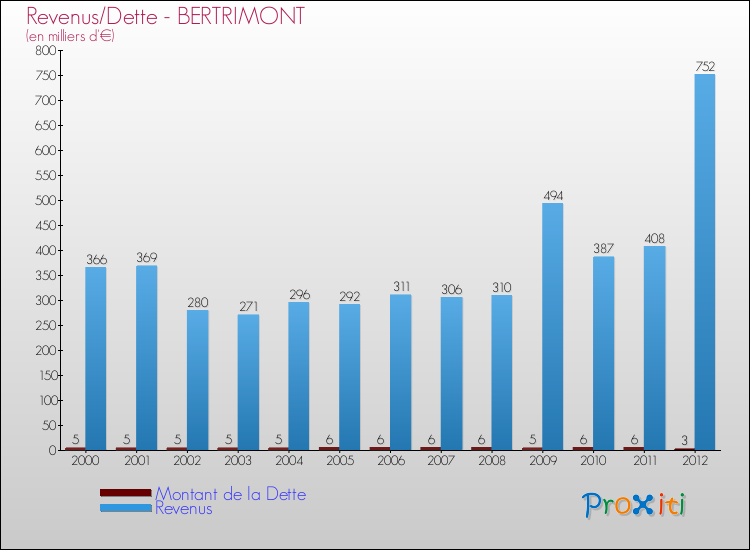 Evolution comparée de la dette et des revenus pour la commune de BERTRIMONT de 2000 à 2012 Comparaison de la dette et des revenus pour BERTRIMONT de 2000 à 2012
