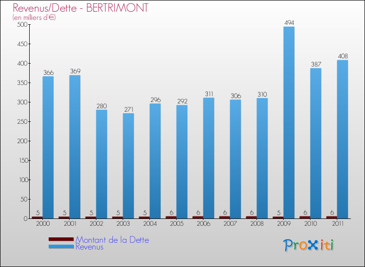 Evolution comparée de la dette et des revenus pour la commune de BERTRIMONT de 2000 à 2011 Comparaison de la dette et des revenus pour BERTRIMONT de 2000 à 2011