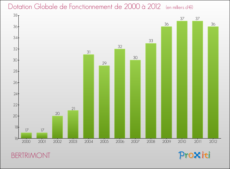 Evolution du montant de la Dotation Globale de Fonctionnement pour la commune de BERTRIMONT de 2000 à 2012 Evolution du montant de la Dotation Globale de Fonctionnement pour BERTRIMONT de 2000 à 2012