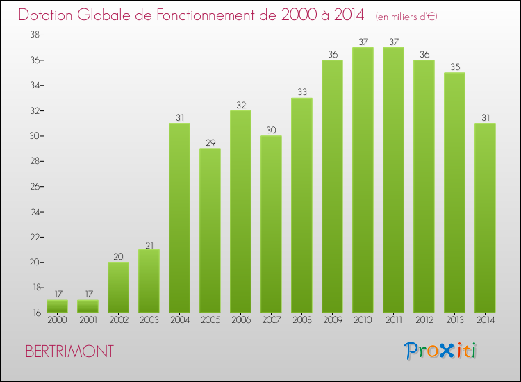 Evolution du montant de la Dotation Globale de Fonctionnement pour la commune de BERTRIMONT de 2000 à 2014 Evolution du montant de la Dotation Globale de Fonctionnement pour BERTRIMONT de 2000 à 2014