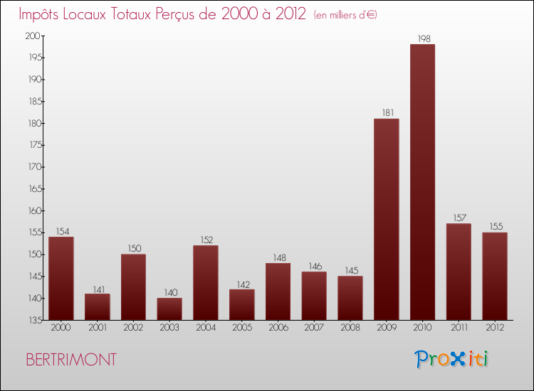 Evolution des Impôts Locaux pour la commune de BERTRIMONT de 2000 à 2012 Evolution des Impôts Locaux pour BERTRIMONT de 2000 à 2012