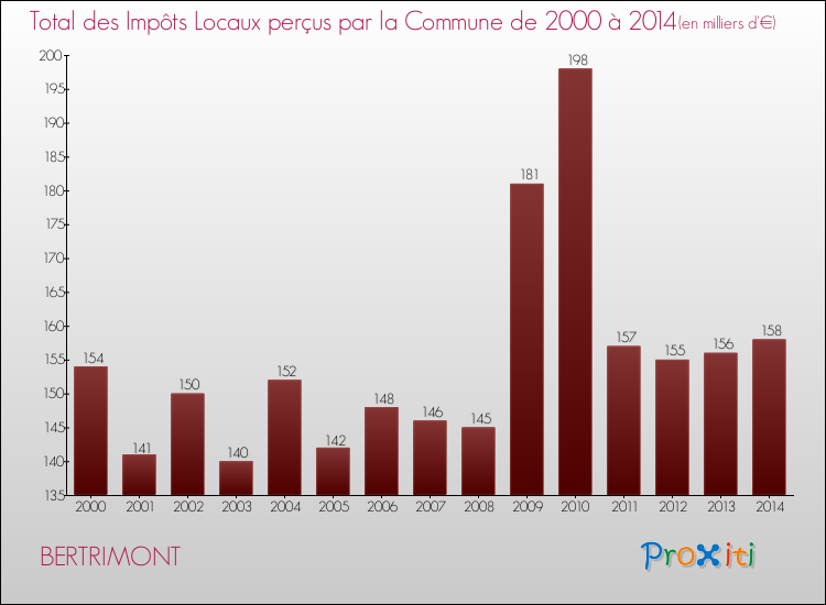 Evolution des Impôts Locaux pour la commune de BERTRIMONT de 2000 à 2014 Evolution des Impôts Locaux pour BERTRIMONT de 2000 à 2014
