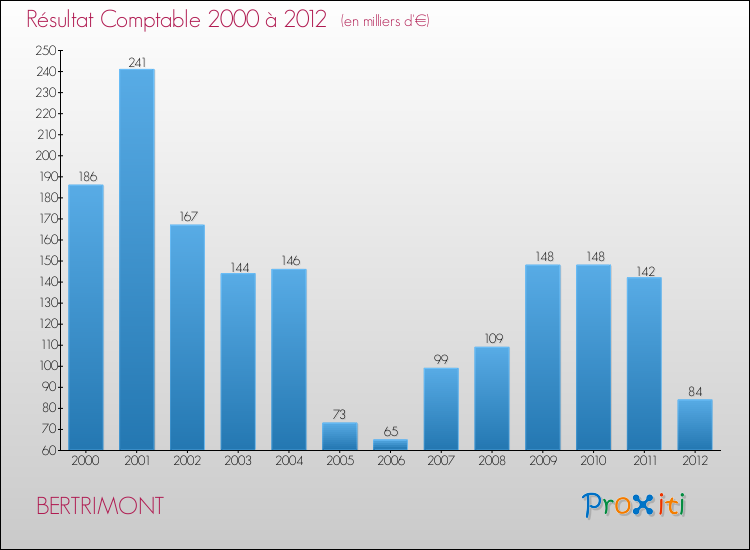 Evolution du résultat comptable pour la commune de BERTRIMONT de 2000 à 2012 Evolution du résultat comptable pour BERTRIMONT de 2000 à 2012