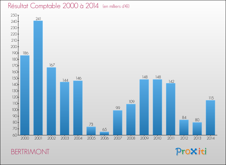 Evolution du résultat comptable pour la commune de BERTRIMONT de 2000 à 2014 Evolution du résultat comptable pour BERTRIMONT de 2000 à 2014