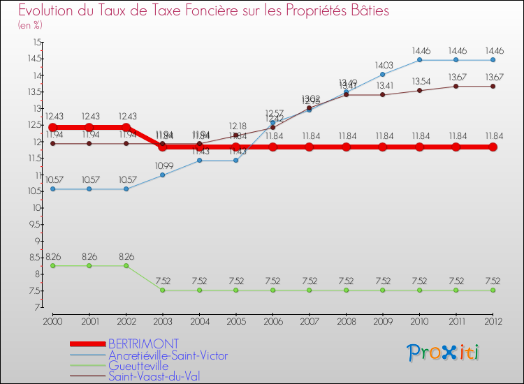 Evolution du taux de la taxe foncière sur le bati pour BERTRIMONT et les communes proches de 2000 à 2012 Comparaison des taux de taxe foncière sur le bati pour BERTRIMONT et les communes voisines de 2000 à 2012