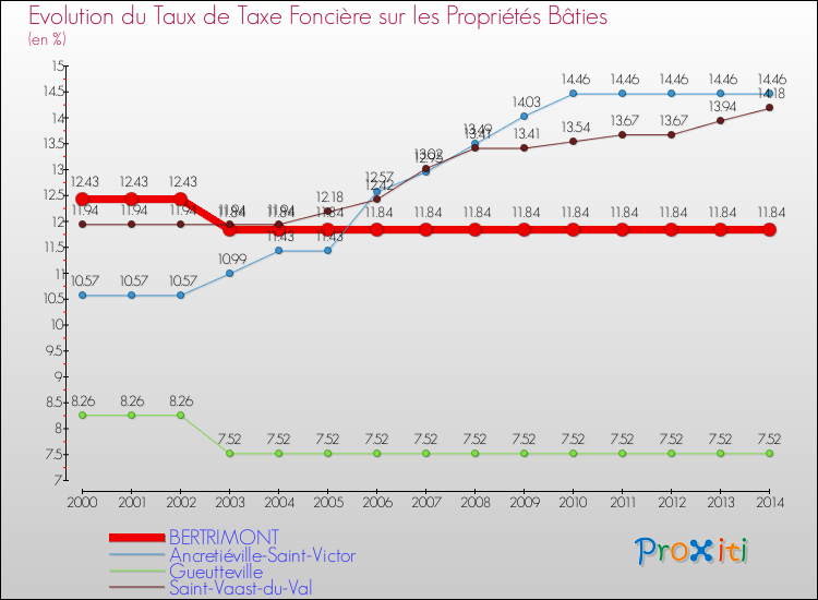 Evolution du taux de la taxe foncière sur le bati pour BERTRIMONT et les communes proches de 2000 à 2014 Comparaison des taux de taxe foncière sur le bati pour BERTRIMONT et les communes voisines de 2000 à 2014