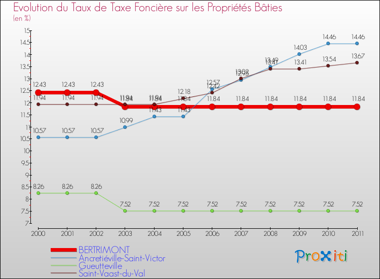 Evolution du taux de la taxe foncière sur le bati pour BERTRIMONT et les communes proches Comparaison des taux de taxe foncière sur le bati pour BERTRIMONT et les communes voisines