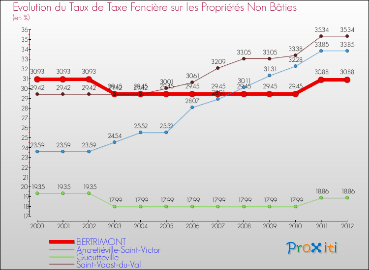 Evolution du taux de la taxe foncière sur les immeubles et terrains non batis pour BERTRIMONT et les communes proches de 2000 à 2012 Comparaison des taux de la taxe foncière sur les immeubles et terrains non batis pour BERTRIMONT et les communes voisines de 2000 à 2012