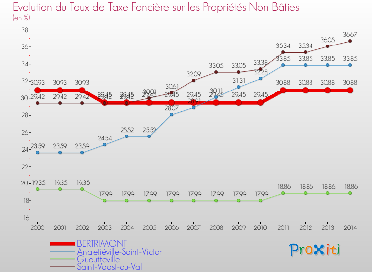 Evolution du taux de la taxe foncière sur les immeubles et terrains non batis pour BERTRIMONT et les communes proches de 2000 à 2014 Comparaison des taux de la taxe foncière sur les immeubles et terrains non batis pour BERTRIMONT et les communes voisines de 2000 à 2014