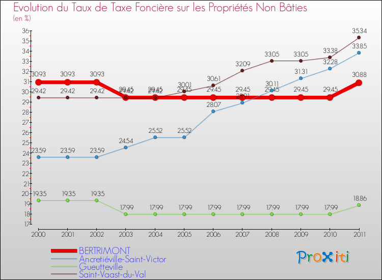 Evolution du taux de la taxe foncière sur les immeubles et terrains non batis pour BERTRIMONT et les communes proches Comparaison des taux de la taxe foncière sur les immeubles et terrains non batis pour BERTRIMONT et les communes voisines