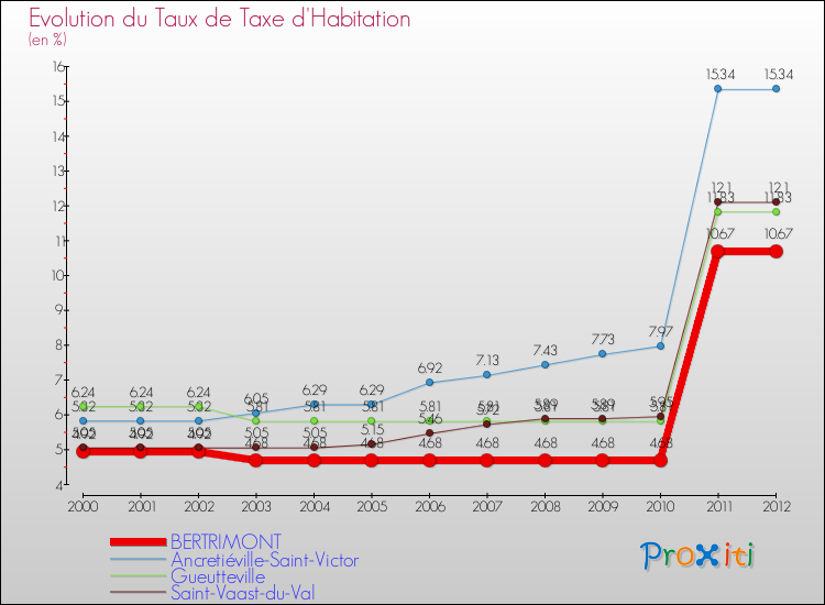 Evolution du taux de la taxe d'habitation pour BERTRIMONT et les communes proches Comparaison des taux de la taxe d'habitation pour BERTRIMONT et les communes voisines