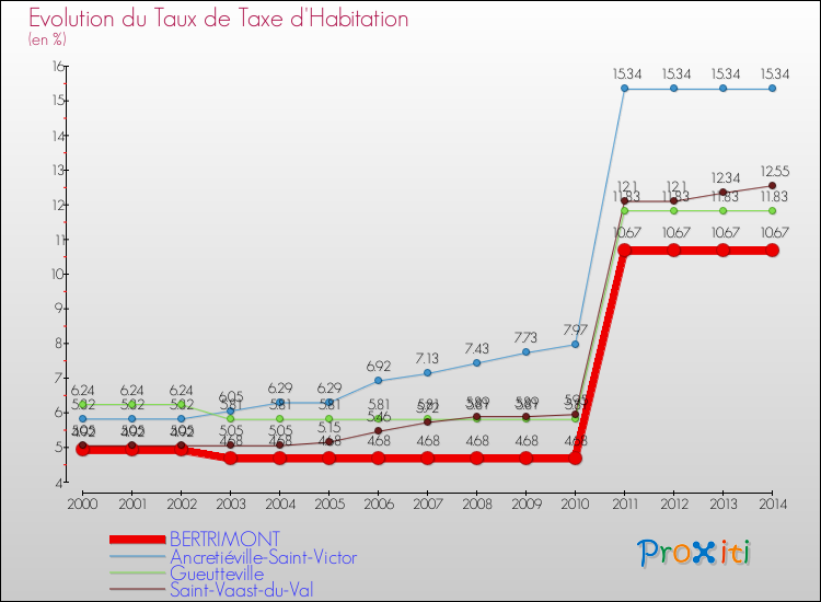 Evolution du taux de la taxe d'habitation pour BERTRIMONT et les communes proches de 2000 à 2014 Comparaison des taux de la taxe d'habitation pour BERTRIMONT et les communes voisines de 2000 à 2014