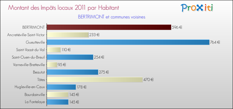 Montant des impôts locaux par Habitant pour BERTRIMONT et les communes proches Comparaison des impôts locaux par habitant pour BERTRIMONT et les communes voisines