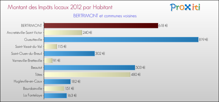 Montant des impôts locaux par Habitant pour BERTRIMONT et les communes proches Comparaison des impôts locaux par habitant pour BERTRIMONT et les communes voisines